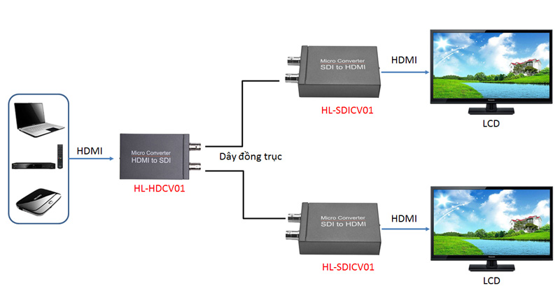 HDMI qua cáp đồng trục 1 truyền 2 nhận