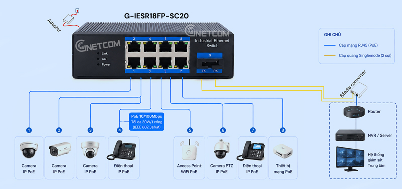 mô hình kết nối switch poe công nghiệp G-IESR18FP-SC20 mô hình kết nối switch poe công nghiệp G-IESR18FP-SC20