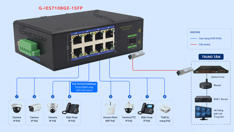 mô hình kết nối switch công nghiệp 8 cổng PoE GNETCOM G-IES7108GE-1SFP mô hình kết nối switch công nghiệp 8 cổng PoE GNETCOM G-IES7108GE-1SFP