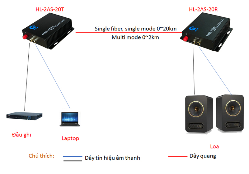Bộ chuyển đổi Audio sang quang 1 chiều HL-2AS-20T/R