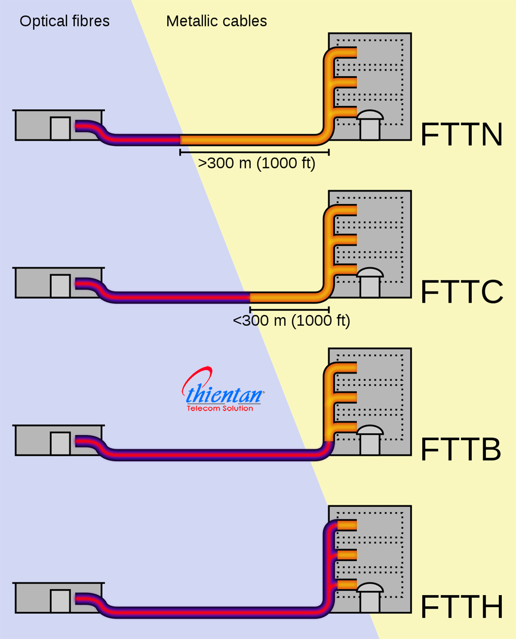 FTTX vs FTTH