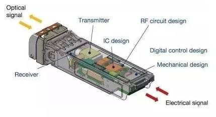 Module SFP-GNETCOM