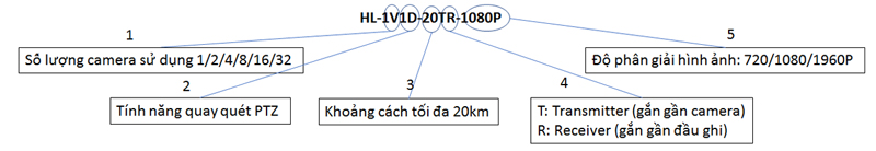 mã bộ chuyển đổi video sang quang