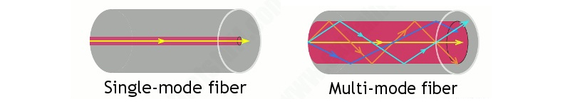 chế độ sợi quang single mode và multi mode