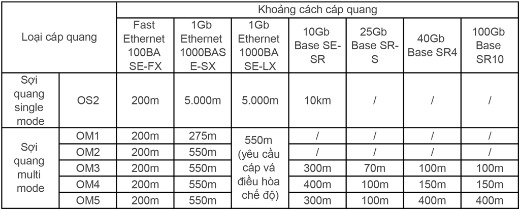 băng thông và khoảng cách kết nối các loại cáp quang single mode và multi mode
