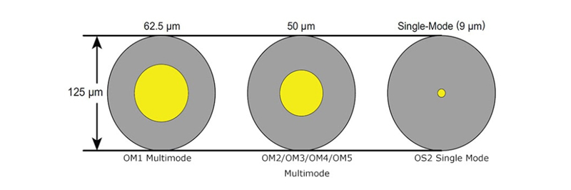 kích thước lõi sợi quang single mode và multi mode
