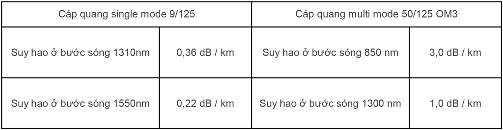 so sánh suy hao giữa cáp quang single mode và multi mode