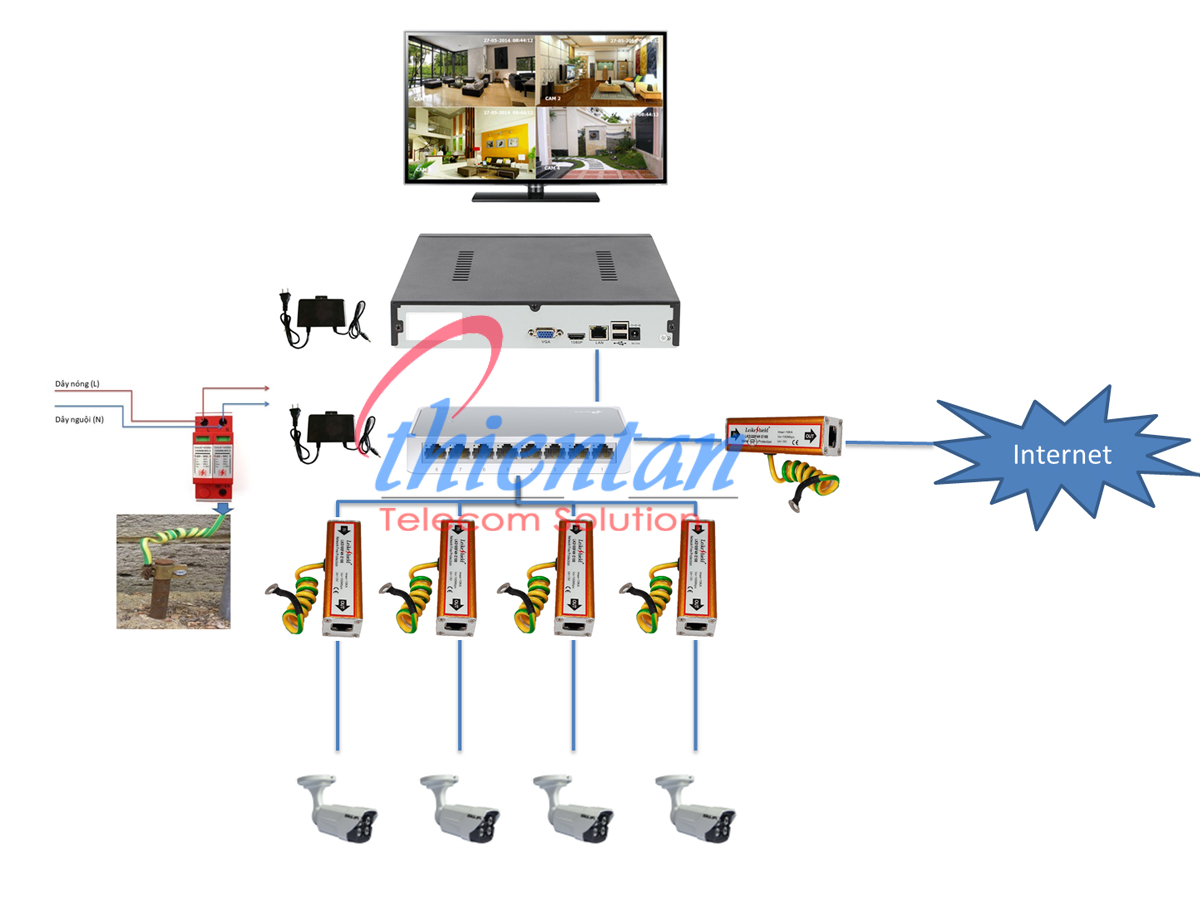 sơ đồ kết nối chống sét cho hệ thống camera IP