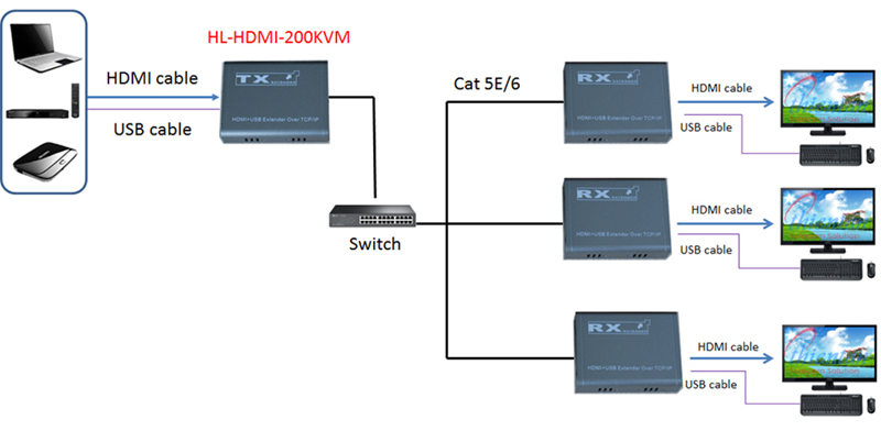 HL-HDMI-200KVM