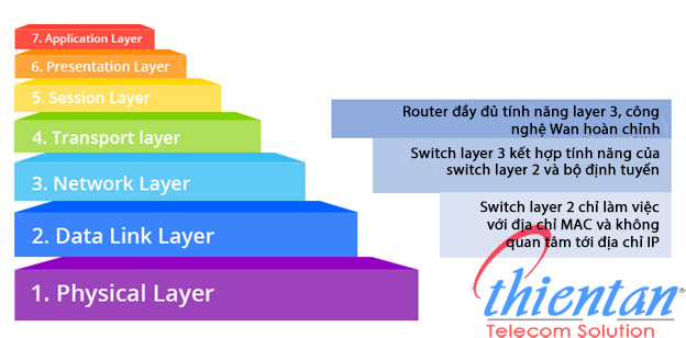 layer 2 và layer 3 trong mô hình OSI