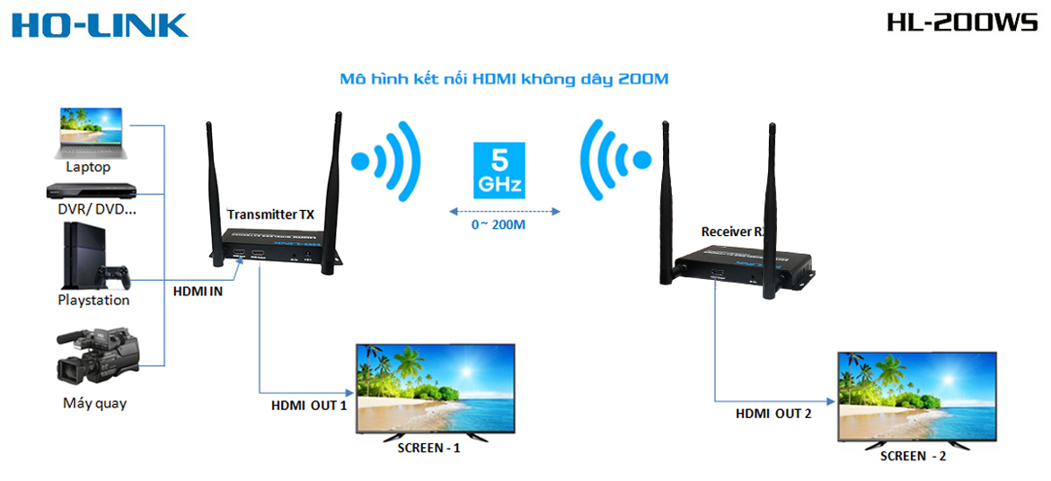 mô hình kết nối bộ thu phát hdmi không dây HO-LINK