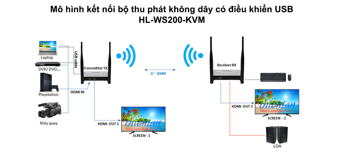 mô hình kết nối bộ thu phát HDMI wifi có cổng usb ho-link