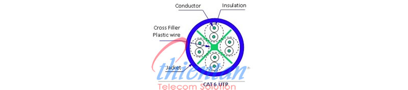 cấu tạo vinacap cat6