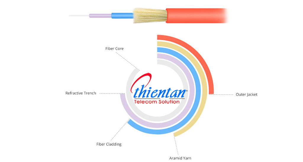 cấu tạo sợi quang multi mode SC-LC-OM2