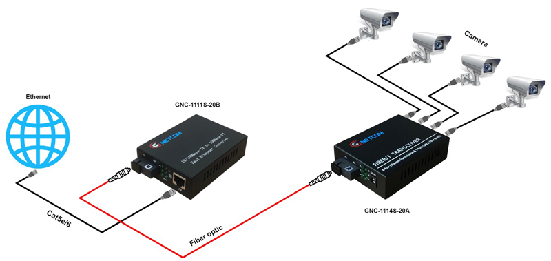 mô hình kết nối GNC-1111S-20B và GNC-1114S-20A