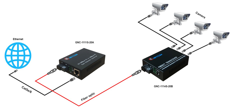 mô hình kết nối GNC-1111S-20A và GNC-1114S-20B