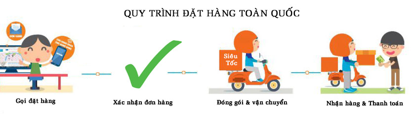 quy trình đặt hàng