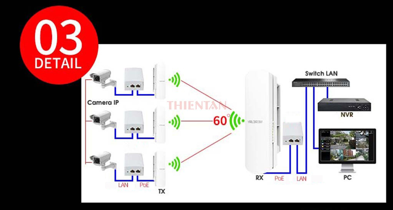 phối hợp nhiều thiết bị của bộ thu phát ngoài trời 1km bộ thu phát không dây cho camera IP MWB201