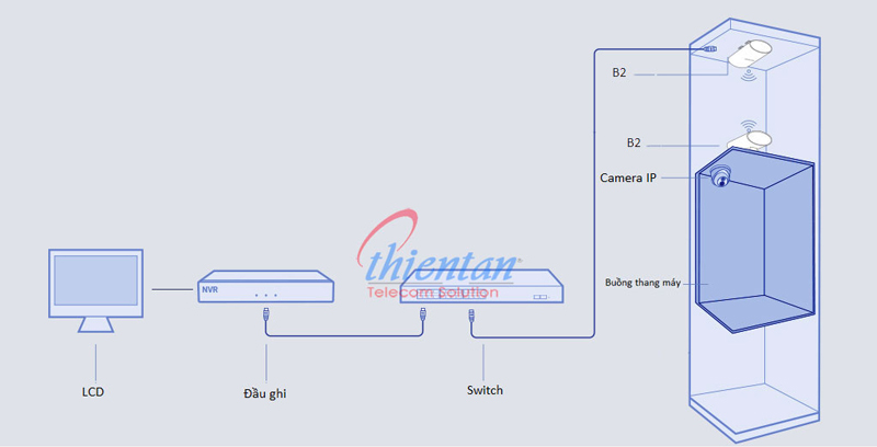 Bộ thu phát không dây Mercury B2 dùng trong thang máy cho camera IP