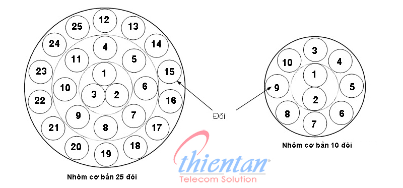 gh&eacute;p nh&oacute;m d&acirc;y c&aacute;p điện thoại 20 đ&ocirc;i