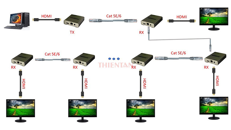 sơ đồ kết nối bộ kéo dài hdmi HL-HDMI-120M-4K ra nhiều màn hình