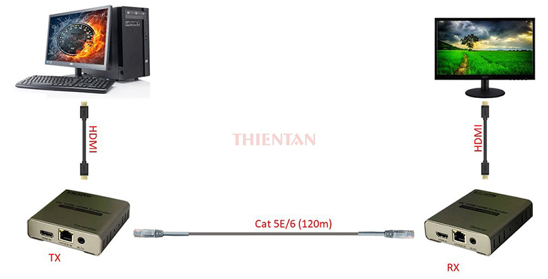 sơ đồ kết nối bộ kéo dài hdmi 4k HL-HDMI-120M-4K qua cáp mạng