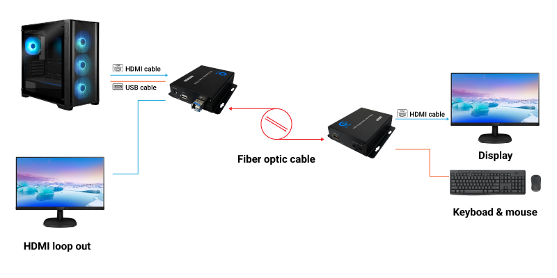 Sơ đồ kết nối HDMI qua quang có cổng USB, audio