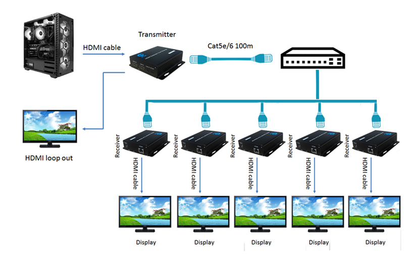giải pháp  truyền HDMI 1 ra 5 màn hình thương hiệu Ho-link