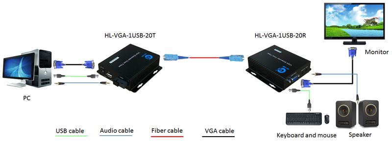 Sơ đồ kết nối bộ VGA qua quang kèm usb HL-VGA-1USB-20TR