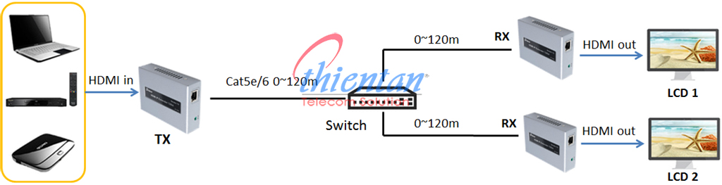 bộ kéo dài hdmi thông lan 1 truyền 2 nhận dtech
