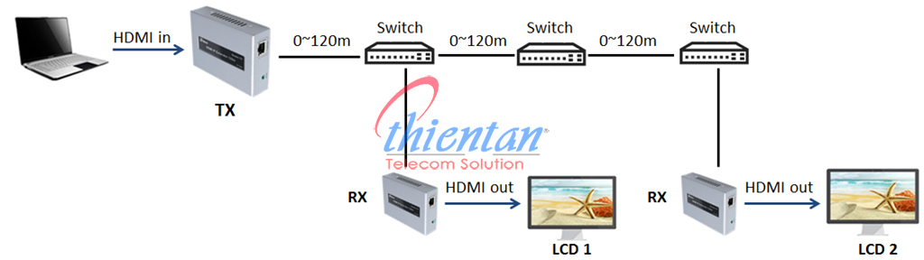 bộ kéo dài hdmi thông lan 1 truyền 2 nhận dtech
