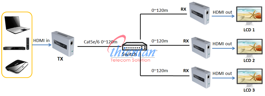 bộ chuyển đổi hdmi sang lan 1 ra 3 màn dtech 120m