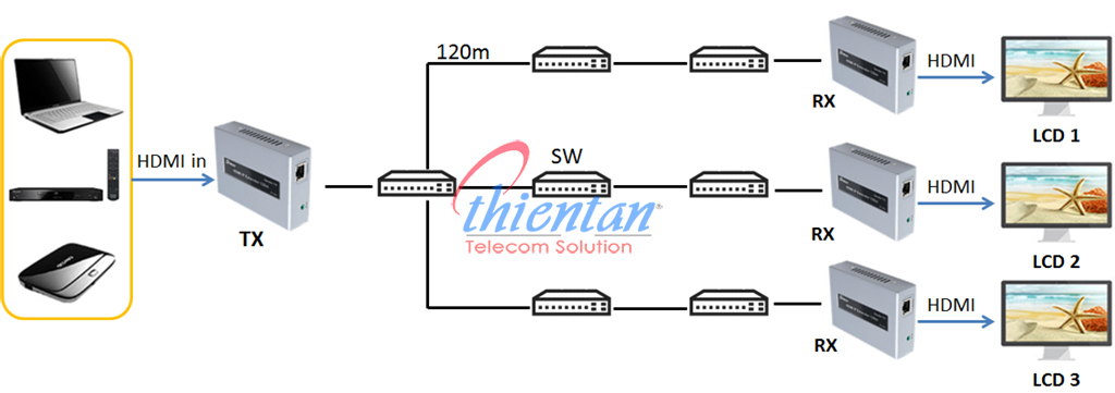 bộ chuyển đổi hdmi sang lan 1 ra 3 màn dtech 120m
