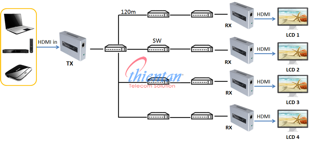 bộ chuyển đổi hdmi sang lan 1 ra 4 màn dtech 120m