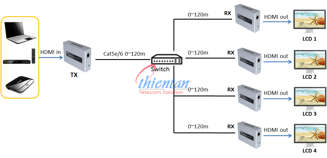 bộ chuyển đổi hdmi sang lan 1 ra 4 màn dtech 120m