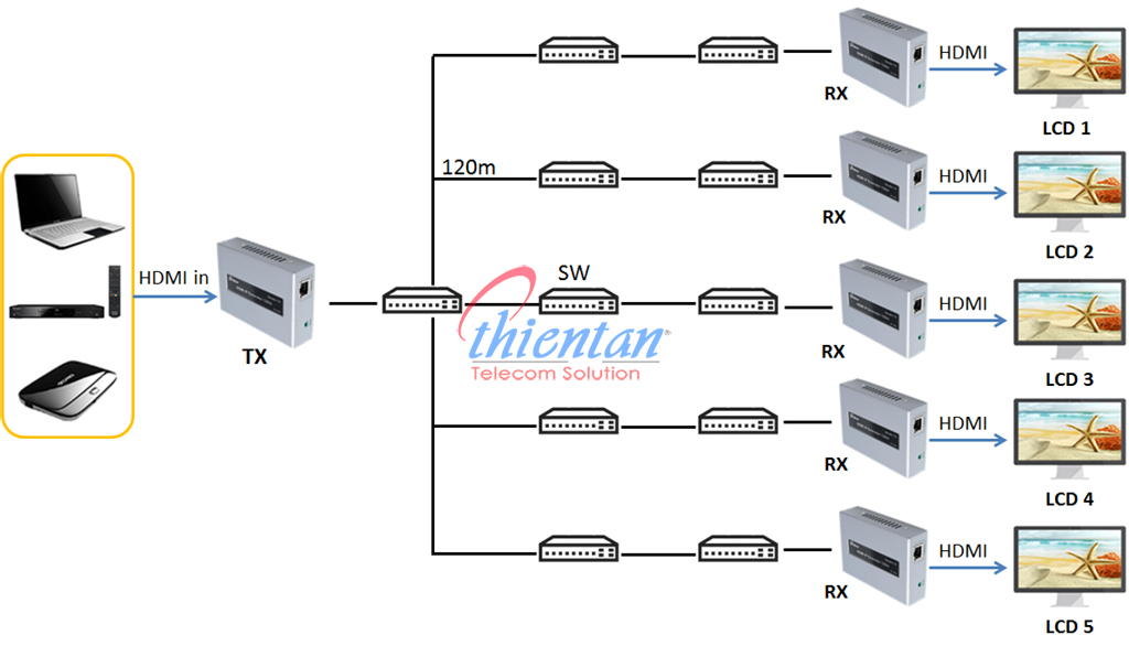bộ chuyển đổi hdmi sang lan 1 ra 5 màn dtech 120m