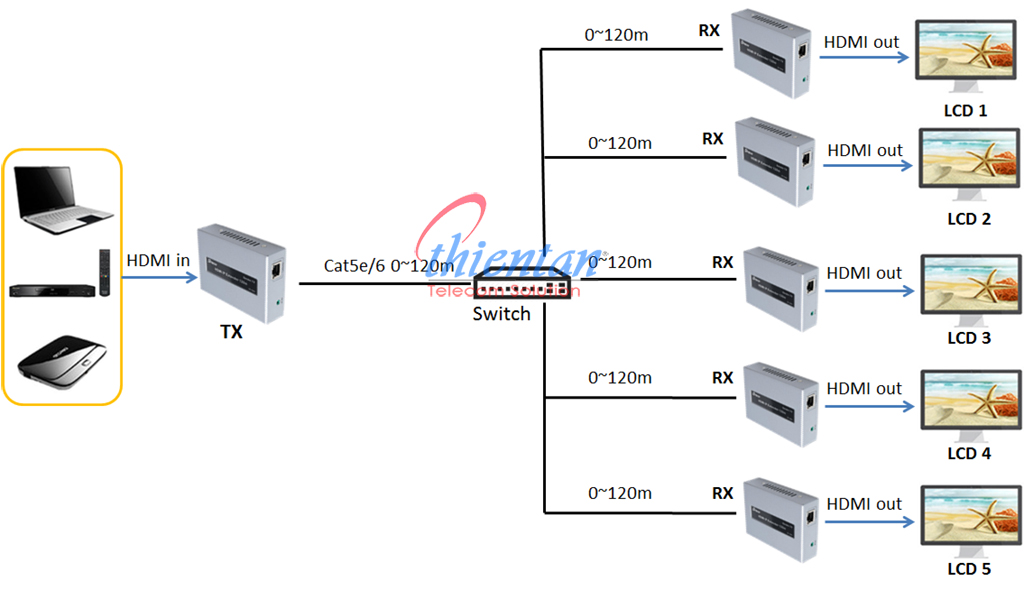 bộ chuyển đổi hdmi sang lan 1 ra 5 màn dtech 120m