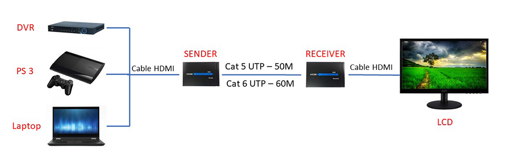 Bộ kéo dài HDMI 60m