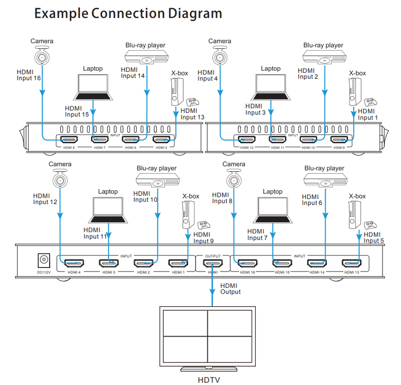 Sơ đồ kết nối bộ gộp cổng HDMI