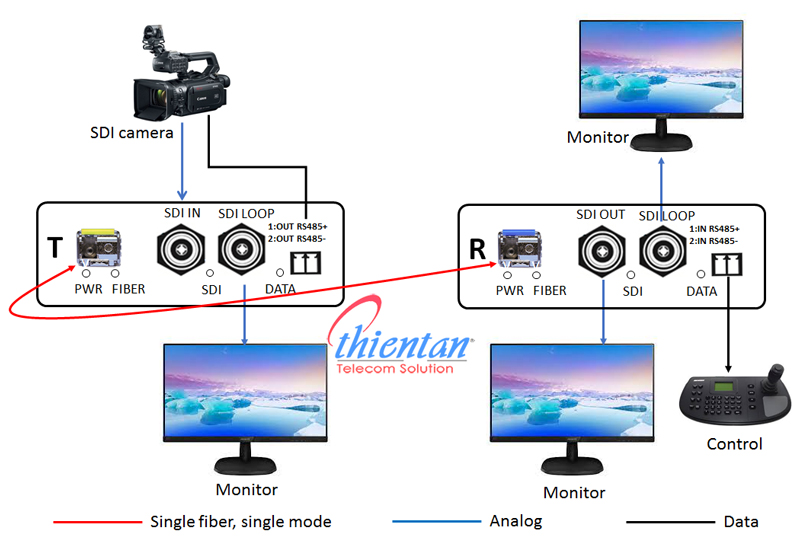 Mô hình kết nối bộ video quang 3G SDI