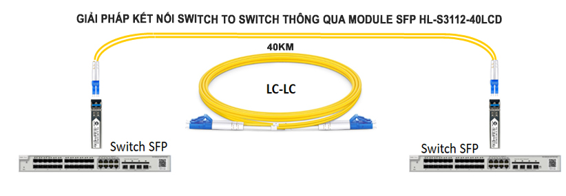 kết nối module quang 2 sợi HOLINK