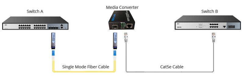kết nối bộ chuyển đổi quang điện và switch quang