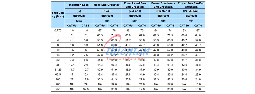 thông số kĩ thuật cat6 vinacap