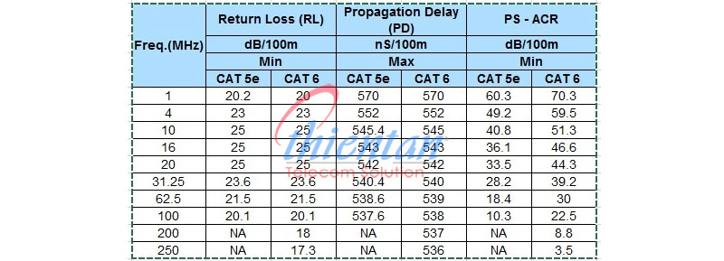 thông số kĩ thuật cáp mạng CAT5e