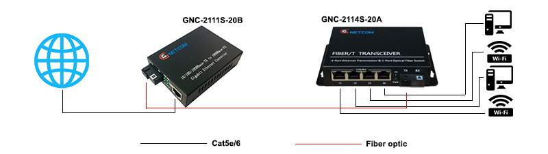mô hình kết nối GNC-2111S-20B và GNC-2114S-20A